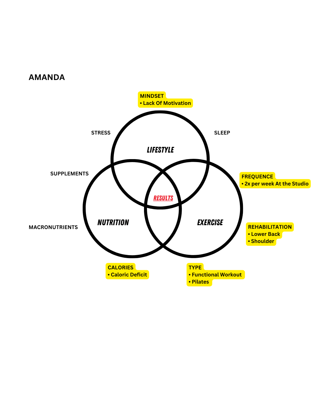 A holistic transformative diagram 
